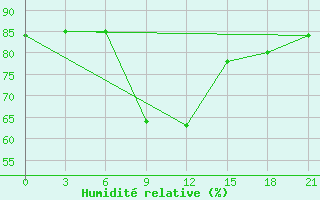 Courbe de l'humidit relative pour Livny