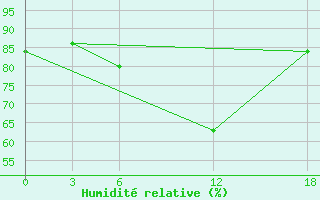 Courbe de l'humidit relative pour Ashtarak