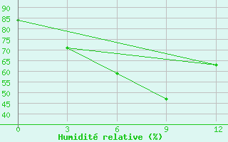 Courbe de l'humidit relative pour Dimla