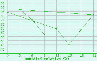 Courbe de l'humidit relative pour Krasnaja Gora