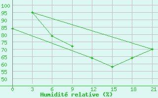 Courbe de l'humidit relative pour Enisejsk