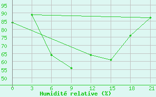 Courbe de l'humidit relative pour Uzlovaja