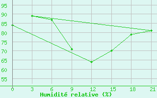 Courbe de l'humidit relative pour Gus'- Hrustal'Nyj