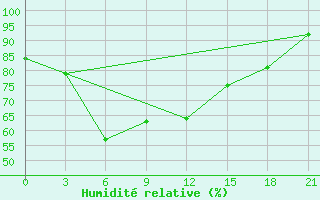 Courbe de l'humidit relative pour Tver