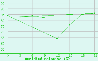 Courbe de l'humidit relative pour Glazov