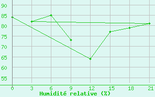 Courbe de l'humidit relative pour Pacelma