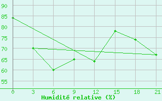 Courbe de l'humidit relative pour Umba