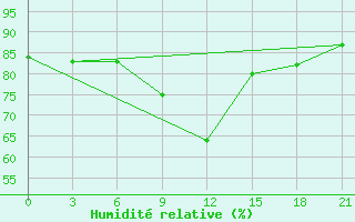 Courbe de l'humidit relative pour Vjaz'Ma