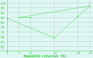 Courbe de l'humidit relative pour Basel Assad International Airport