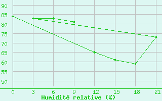 Courbe de l'humidit relative pour Arzew