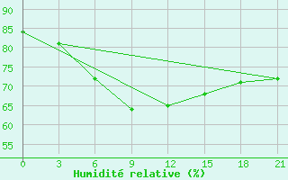 Courbe de l'humidit relative pour Ohony