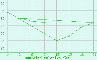 Courbe de l'humidit relative pour Polock