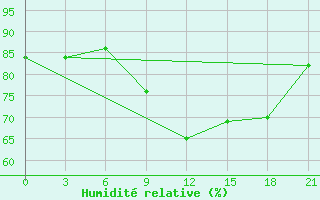 Courbe de l'humidit relative pour Pjalica