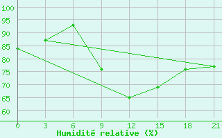 Courbe de l'humidit relative pour Novyj Tor'Jal