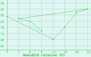 Courbe de l'humidit relative pour Umba