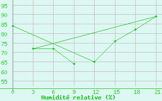 Courbe de l'humidit relative pour ??????? ??????????