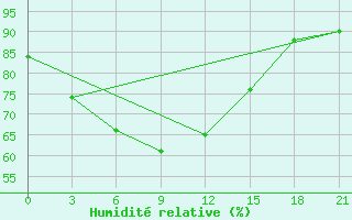 Courbe de l'humidit relative pour Volochanka
