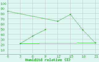 Courbe de l'humidit relative pour Dalatangi