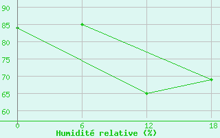 Courbe de l'humidit relative pour Kenitra