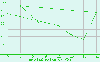 Courbe de l'humidit relative pour De Bilt (PB)