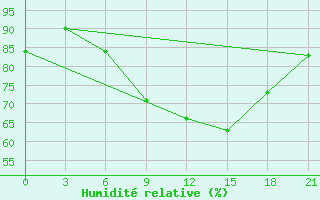 Courbe de l'humidit relative pour Taganrog