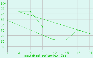 Courbe de l'humidit relative pour Slavgorod