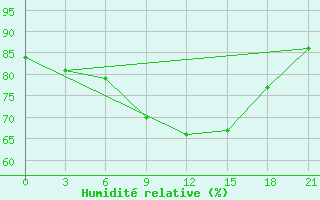 Courbe de l'humidit relative pour Efremov