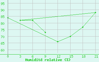 Courbe de l'humidit relative pour Joskar-Ola