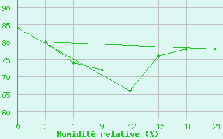 Courbe de l'humidit relative pour Ersov