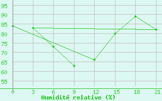 Courbe de l'humidit relative pour Talaya-In-Magadan