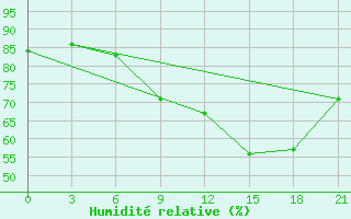 Courbe de l'humidit relative pour Lyntupy