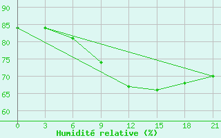 Courbe de l'humidit relative pour Maksatikha