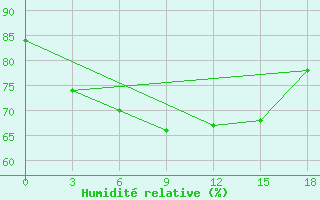 Courbe de l'humidit relative pour Kanin Nos