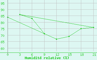 Courbe de l'humidit relative pour Port Said / El Gamil