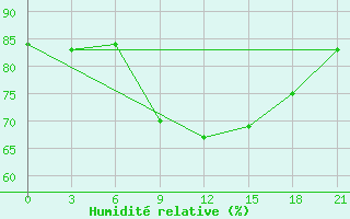 Courbe de l'humidit relative pour Konstantinovsk