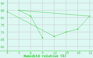 Courbe de l'humidit relative pour Port Said / El Gamil