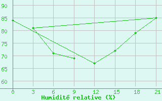 Courbe de l'humidit relative pour Lubny