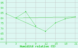 Courbe de l'humidit relative pour Kamysin