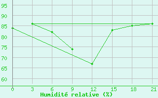 Courbe de l'humidit relative pour Sergac