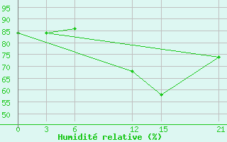 Courbe de l'humidit relative pour Kumasi