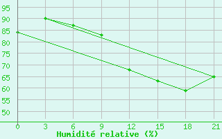 Courbe de l'humidit relative pour Vinica-Pgc