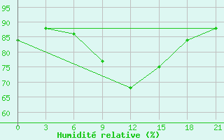 Courbe de l'humidit relative pour Bobruysr