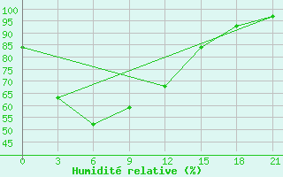 Courbe de l'humidit relative pour Wuzhou