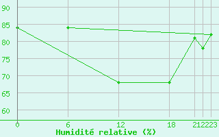 Courbe de l'humidit relative pour Edinburgh (UK)