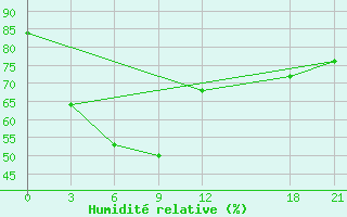 Courbe de l'humidit relative pour Ya'An