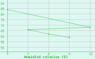 Courbe de l'humidit relative pour Manaung