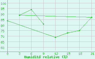 Courbe de l'humidit relative pour Kamennaja Step