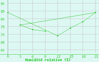 Courbe de l'humidit relative pour Gotnja