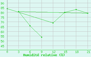 Courbe de l'humidit relative pour Vysnij Volocek