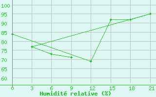 Courbe de l'humidit relative pour Orsa